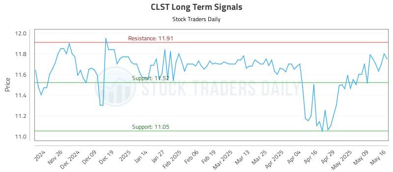 CLST Long Term Analysis for May 16 2025
