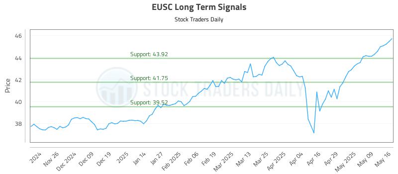 EUSC Long Term Analysis for May 16 2025