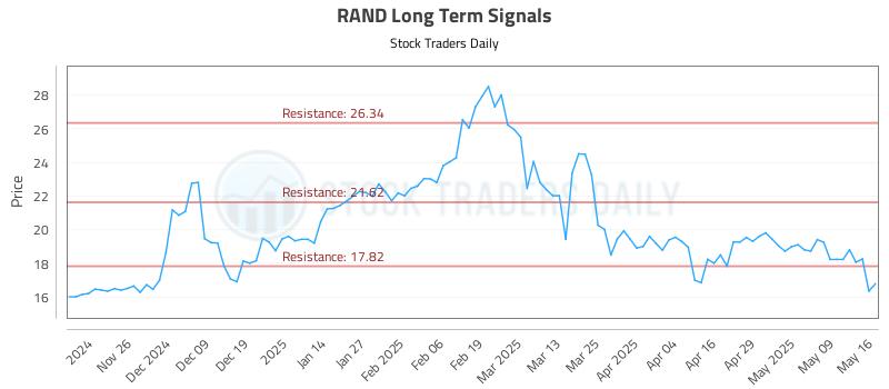 RAND Long Term Analysis for May 16 2025 RAND Long Term Analysis for May 16 2025