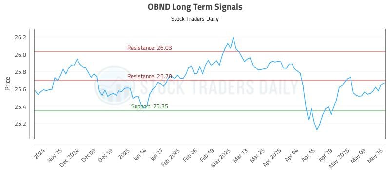 OBND Long Term Analysis for May 16 2025 OBND Long Term Analysis for May 16 2025