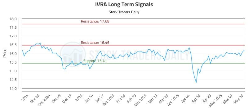 IVRA Long Term Analysis for May 16 2025 IVRA Long Term Analysis for May 16 2025