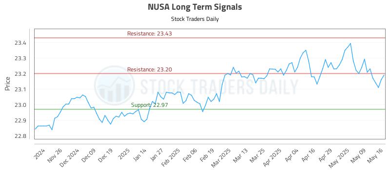 NUSA Long Term Analysis for May 16 2025 NUSA Long Term Analysis for May 16 2025