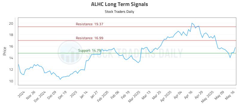 ALHC Long Term Analysis for May 16 2025 ALHC Long Term Analysis for May 16 2025