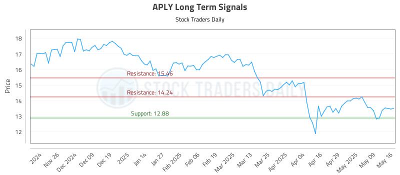 APLY Long Term Analysis for May 16 2025 APLY Long Term Analysis for May 16 2025