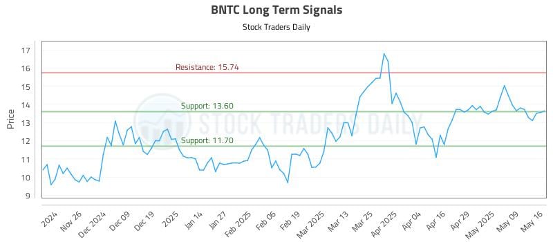 BNTC Long Term Analysis for May 16 2025 BNTC Long Term Analysis for May 16 2025