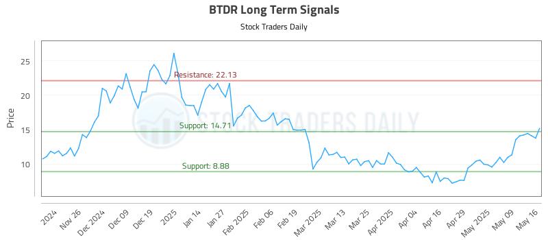 BTDR Long Term Analysis for May 16 2025 BTDR Long Term Analysis for May 16 2025