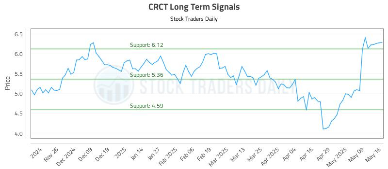 CRCT Long Term Analysis for May 16 2025 CRCT Long Term Analysis for May 16 2025