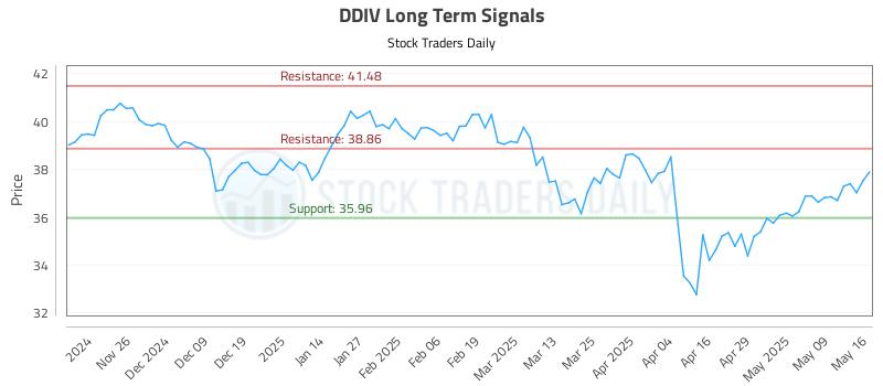 DDIV Long Term Analysis for May 16 2025