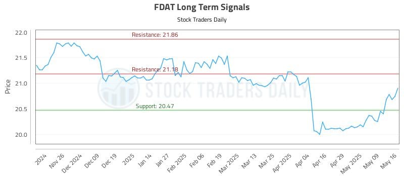 FDAT Long Term Analysis for May 16 2025 FDAT Long Term Analysis for May 16 2025