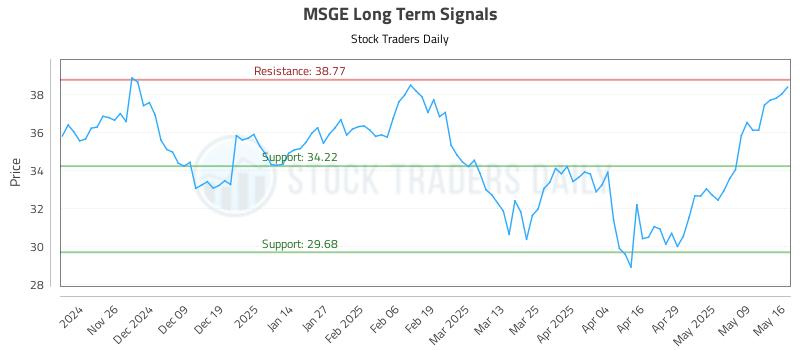 MSGE Long Term Analysis for May 16 2025 MSGE Long Term Analysis for May 16 2025