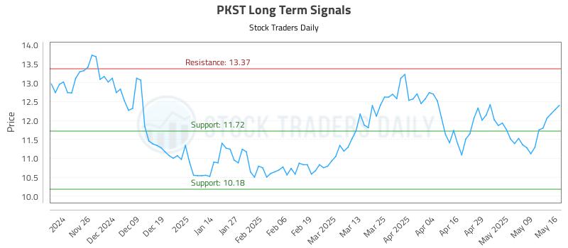 PKST Long Term Analysis for May 16 2025 PKST Long Term Analysis for May 16 2025