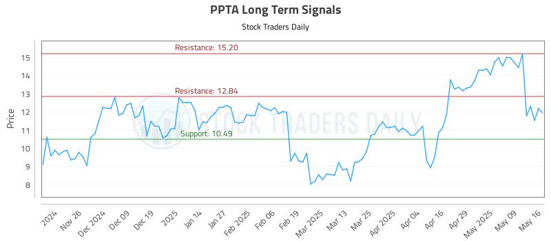 PPTA Long Term Analysis for May 16 2025 PPTA Long Term Analysis for May 16 2025