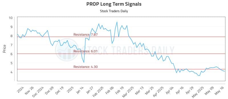 PROP Long Term Analysis for May 16 2025 PROP Long Term Analysis for May 16 2025