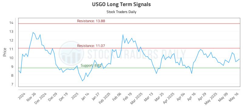 USGO Long Term Analysis for May 16 2025
