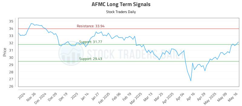 AFMC Long Term Analysis for May 16 2025