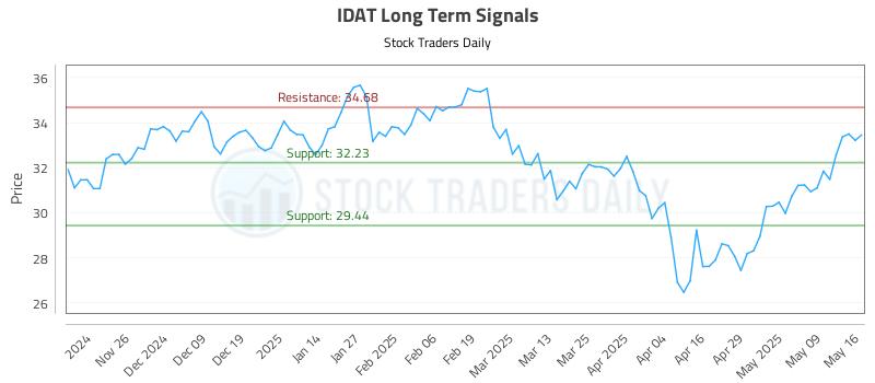 IDAT Long Term Analysis for May 16 2025