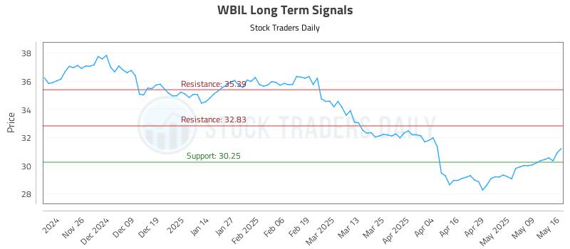 WBIL Long Term Analysis for May 16 2025