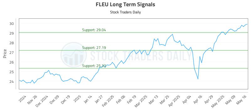 FLEU Long Term Analysis for May 16 2025 FLEU Long Term Analysis for May 16 2025