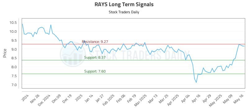 RAYS Long Term Analysis for May 16 2025 RAYS Long Term Analysis for May 16 2025