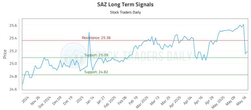 SAZ Long Term Analysis for May 16 2025 SAZ Long Term Analysis for May 16 2025