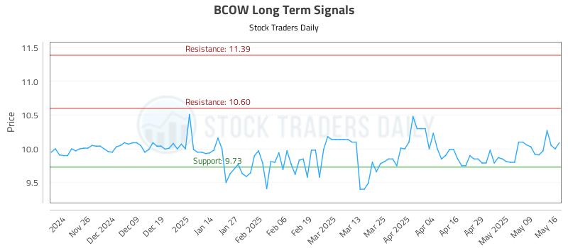 BCOW Long Term Analysis for May 16 2025 BCOW Long Term Analysis for May 16 2025