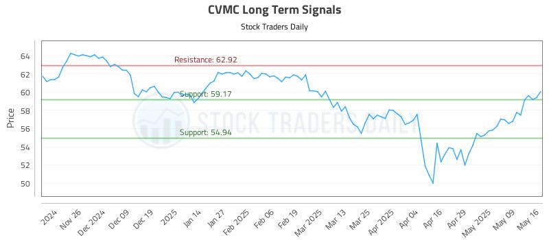 CVMC Long Term Analysis for May 16 2025 CVMC Long Term Analysis for May 16 2025