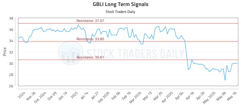 GBLI Long Term Analysis for May 16 2025 GBLI Long Term Analysis for May 16 2025