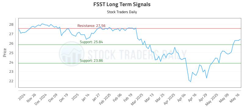 FSST Long Term Analysis for May 16 2025 FSST Long Term Analysis for May 16 2025