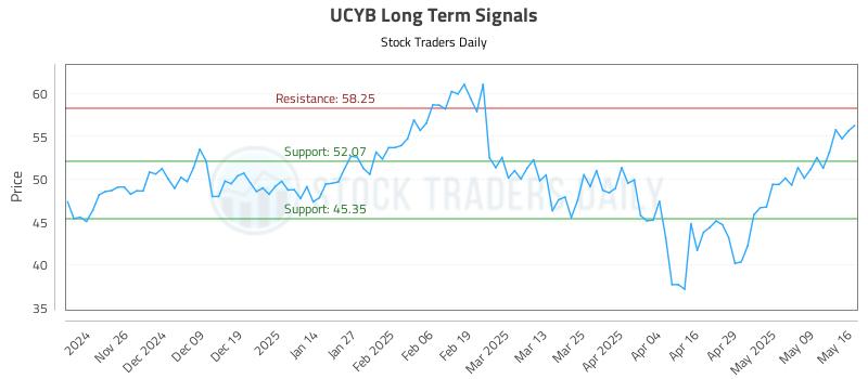 UCYB Long Term Analysis for May 16 2025 UCYB Long Term Analysis for May 16 2025