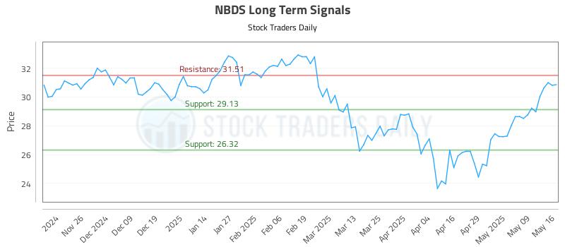 NBDS Long Term Analysis for May 16 2025 NBDS Long Term Analysis for May 16 2025