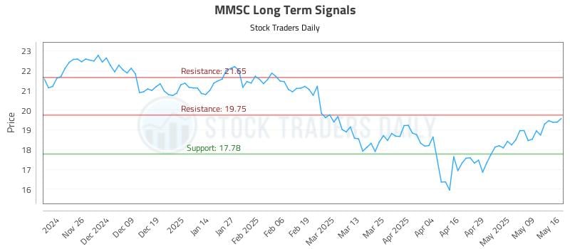 MMSC Long Term Analysis for May 16 2025