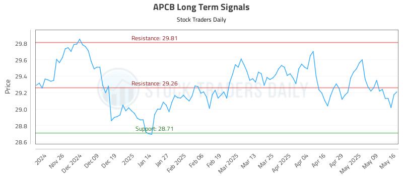 APCB Long Term Analysis for May 16 2025 APCB Long Term Analysis for May 16 2025