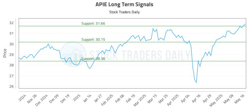 APIE Long Term Analysis for May 16 2025 APIE Long Term Analysis for May 16 2025