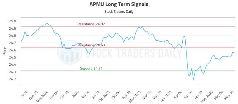 APMU Long Term Analysis for May 16 2025 APMU Long Term Analysis for May 16 2025