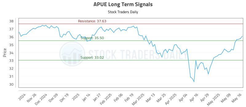 APUE Long Term Analysis for May 16 2025 APUE Long Term Analysis for May 16 2025