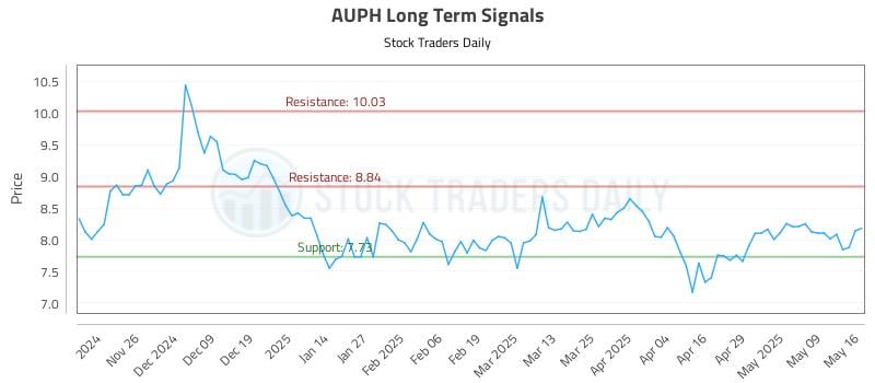 AUPH Long Term Analysis for May 16 2025 AUPH Long Term Analysis for May 16 2025
