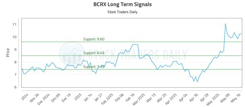 BCRX Long Term Analysis for May 16 2025 BCRX Long Term Analysis for May 16 2025