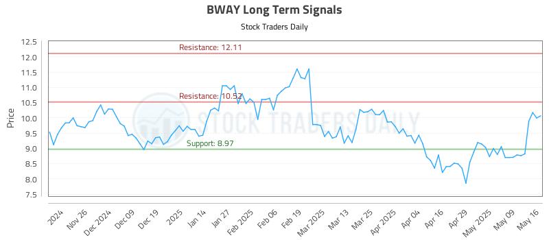 BWAY Long Term Analysis for May 16 2025