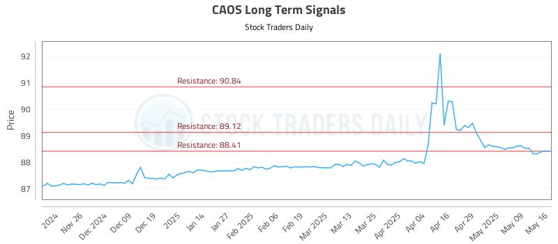 CAOS Long Term Analysis for May 16 2025