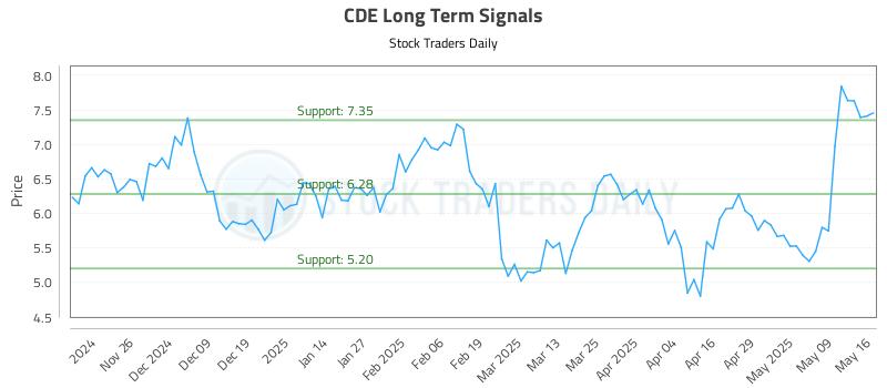 CDE Long Term Analysis for May 16 2025