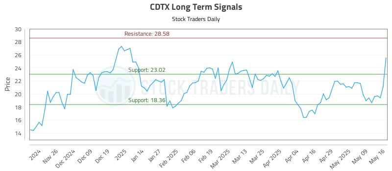 CDTX Long Term Analysis for May 16 2025