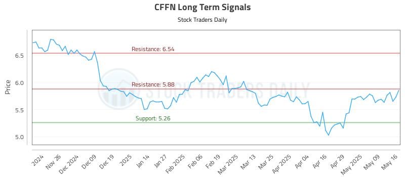 CFFN Long Term Analysis for May 16 2025 CFFN Long Term Analysis for May 16 2025