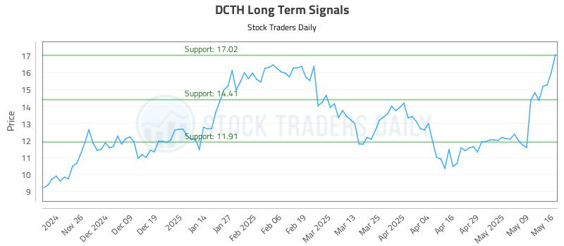 DCTH Long Term Analysis for May 16 2025 DCTH Long Term Analysis for May 16 2025