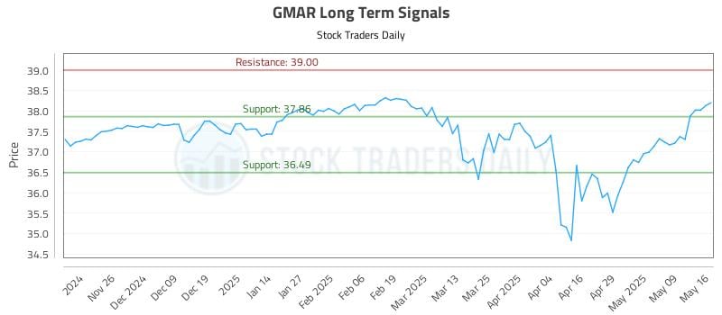 GMAR Long Term Analysis for May 16 2025 GMAR Long Term Analysis for May 16 2025