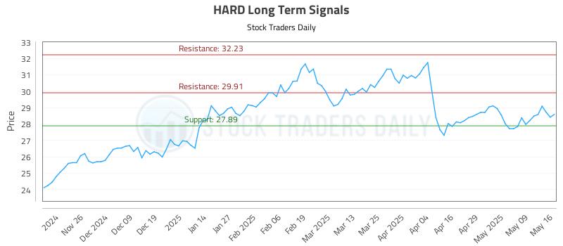 HARD Long Term Analysis for May 16 2025 HARD Long Term Analysis for May 16 2025