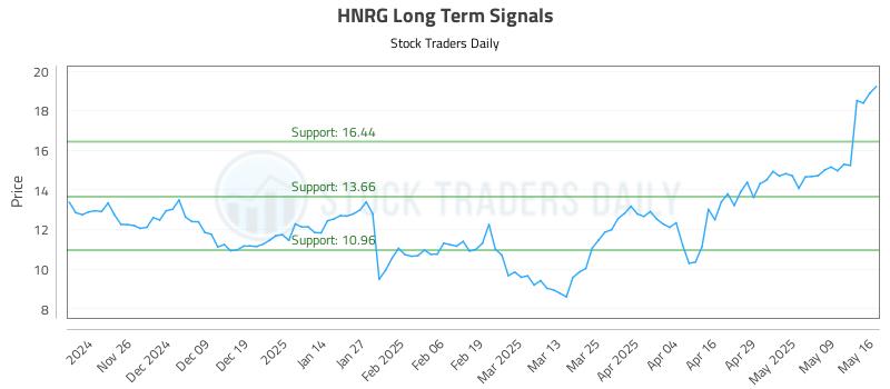 HNRG Long Term Analysis for May 16 2025 HNRG Long Term Analysis for May 16 2025