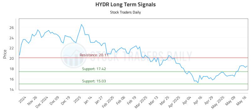 HYDR Long Term Analysis for May 16 2025 HYDR Long Term Analysis for May 16 2025