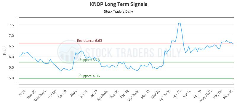 KNOP Long Term Analysis for May 16 2025 KNOP Long Term Analysis for May 16 2025