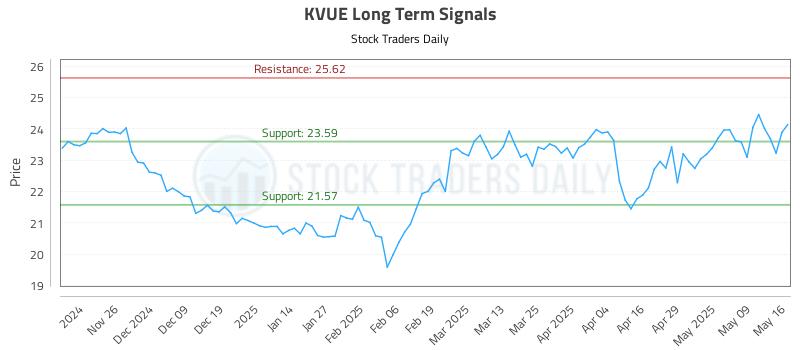 KVUE Long Term Analysis for May 16 2025 KVUE Long Term Analysis for May 16 2025