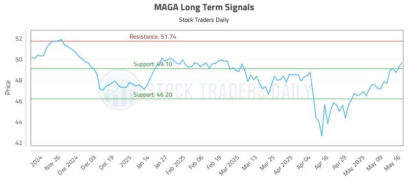MAGA Long Term Analysis for May 16 2025 MAGA Long Term Analysis for May 16 2025